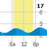 Teague Creek tide chart for Thursday, November 17, 2022
