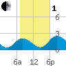 Teague Creek tide chart for Tuesday, November 1, 2022