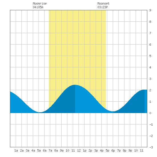 Teague Creek tide chart for Monday, November 21, 2022