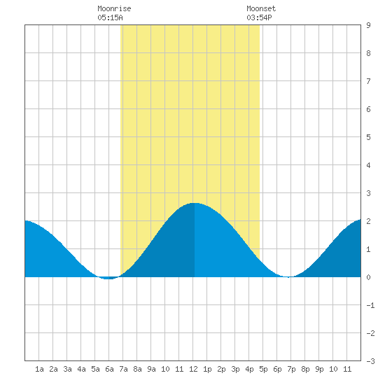 Teague Creek tide chart for Tuesday, November 22, 2022