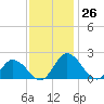 Teague Creek tide chart for Saturday, November 26, 2022