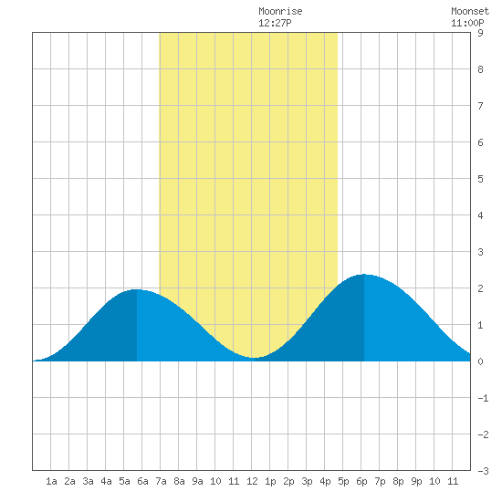 Teague Creek tide chart for Tuesday, November 29, 2022