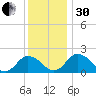 Teague Creek tide chart for Wednesday, November 30, 2022
