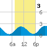 Teague Creek tide chart for Thursday, November 3, 2022