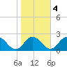 Teague Creek tide chart for Friday, November 4, 2022