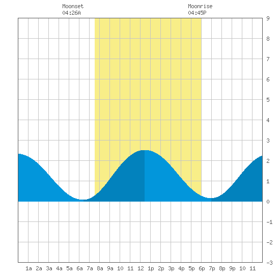 Teague Creek tide chart for Saturday, November 5, 2022