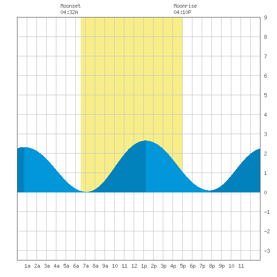 Teague Creek tide chart for Sunday, November 6, 2022