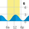 Teague Creek tide chart for Sunday, November 6, 2022