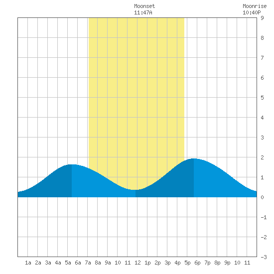 Teague Creek tide chart for Wednesday, December 14, 2022