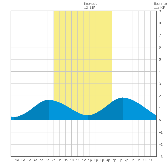 Teague Creek tide chart for Thursday, December 15, 2022