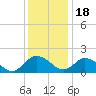 Teague Creek tide chart for Sunday, December 18, 2022