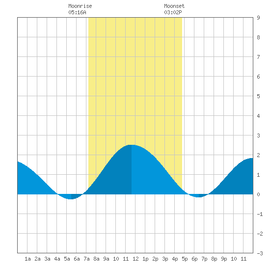 Teague Creek tide chart for Wednesday, December 21, 2022