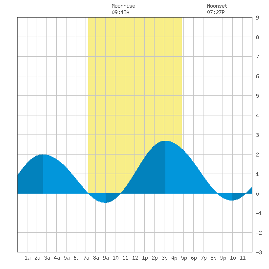 Teague Creek tide chart for Sunday, December 25, 2022