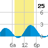 Teague Creek tide chart for Sunday, December 25, 2022