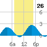 Teague Creek tide chart for Monday, December 26, 2022