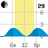 Teague Creek tide chart for Thursday, December 29, 2022