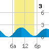 Teague Creek tide chart for Saturday, December 3, 2022