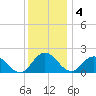 Teague Creek tide chart for Sunday, December 4, 2022