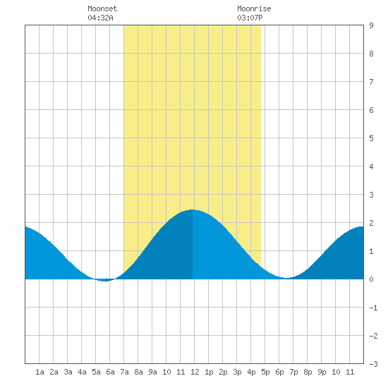 Teague Creek tide chart for Monday, December 5, 2022