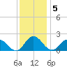 Teague Creek tide chart for Monday, December 5, 2022