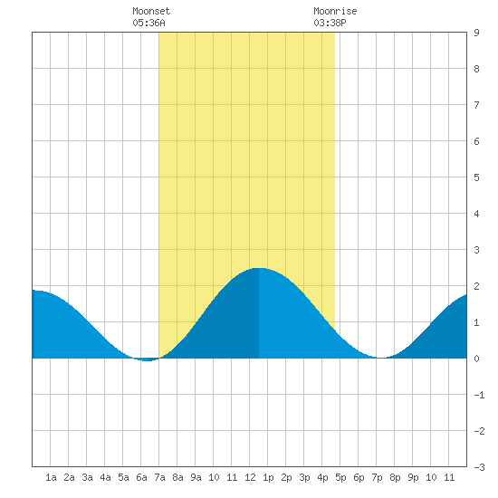 Teague Creek tide chart for Tuesday, December 6, 2022