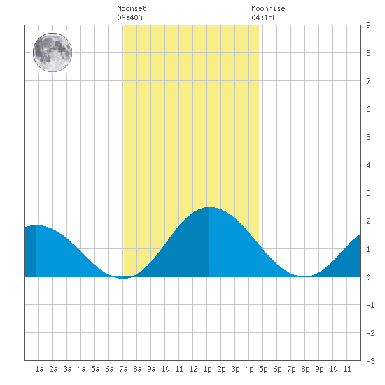 Teague Creek tide chart for Wednesday, December 7, 2022