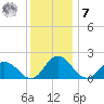 Teague Creek tide chart for Wednesday, December 7, 2022