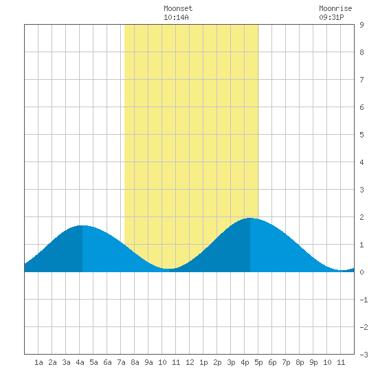Teague Creek tide chart for Wednesday, January 11, 2023