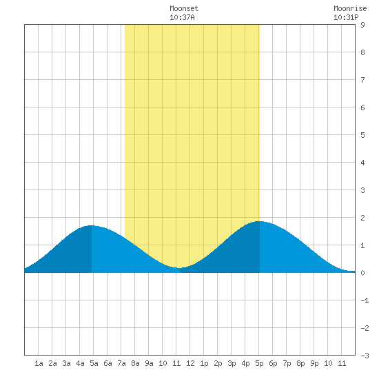 Teague Creek tide chart for Thursday, January 12, 2023