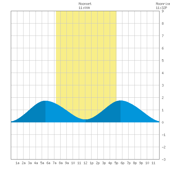 Teague Creek tide chart for Friday, January 13, 2023
