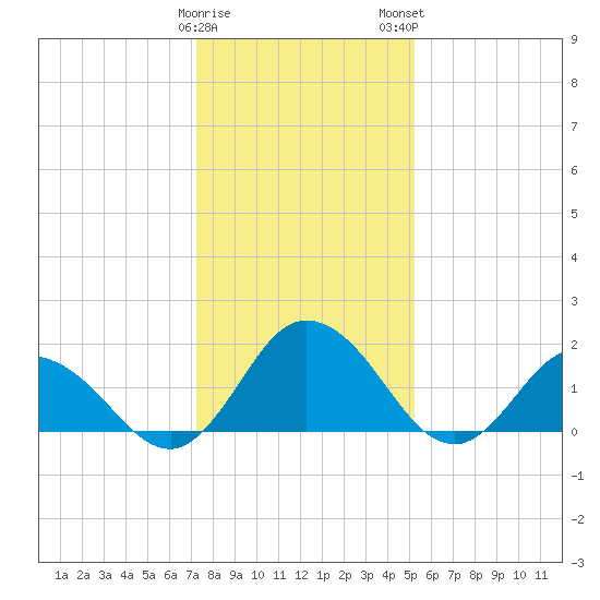 Teague Creek tide chart for Friday, January 20, 2023