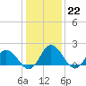 Teague Creek tide chart for Sunday, January 22, 2023