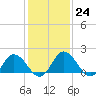 Teague Creek tide chart for Tuesday, January 24, 2023