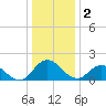 Teague Creek tide chart for Monday, January 2, 2023