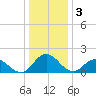 Teague Creek tide chart for Tuesday, January 3, 2023