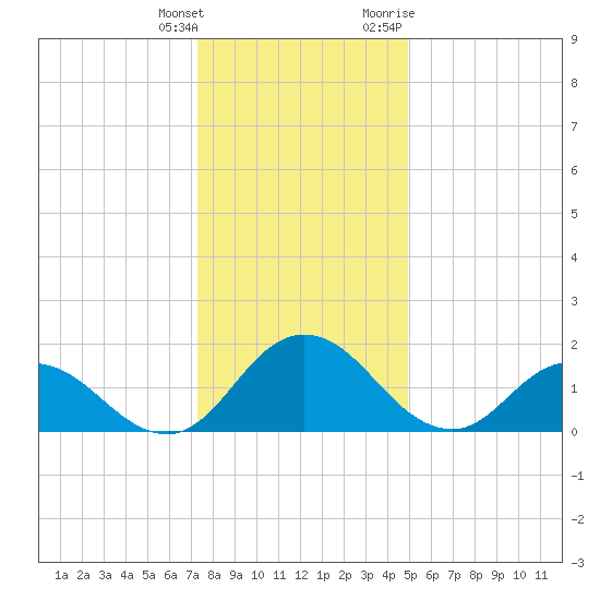 Teague Creek tide chart for Wednesday, January 4, 2023