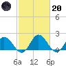 Teague Creek tide chart for Monday, February 20, 2023