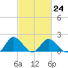 Teague Creek tide chart for Friday, February 24, 2023