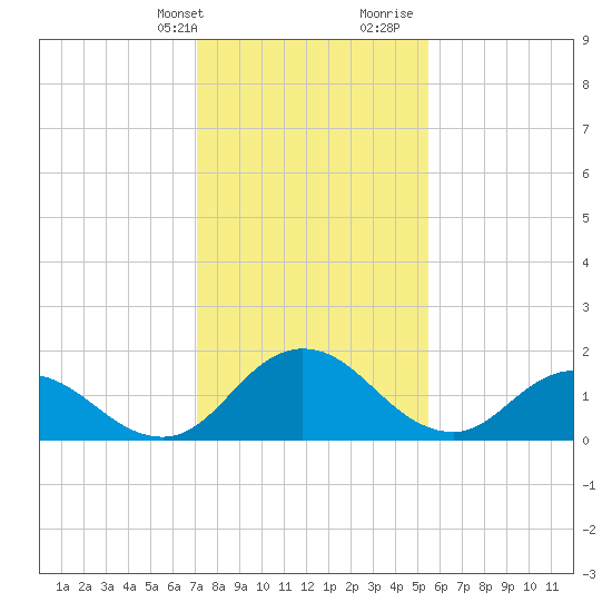 Teague Creek tide chart for Thursday, February 2, 2023