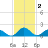 Teague Creek tide chart for Thursday, February 2, 2023