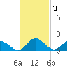 Teague Creek tide chart for Friday, February 3, 2023