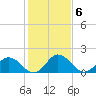 Teague Creek tide chart for Monday, February 6, 2023