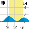 Teague Creek tide chart for Tuesday, March 14, 2023