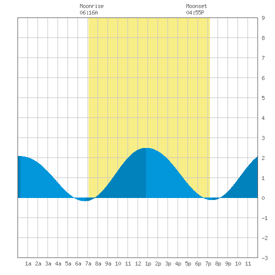 Teague Creek tide chart for Sunday, March 19, 2023