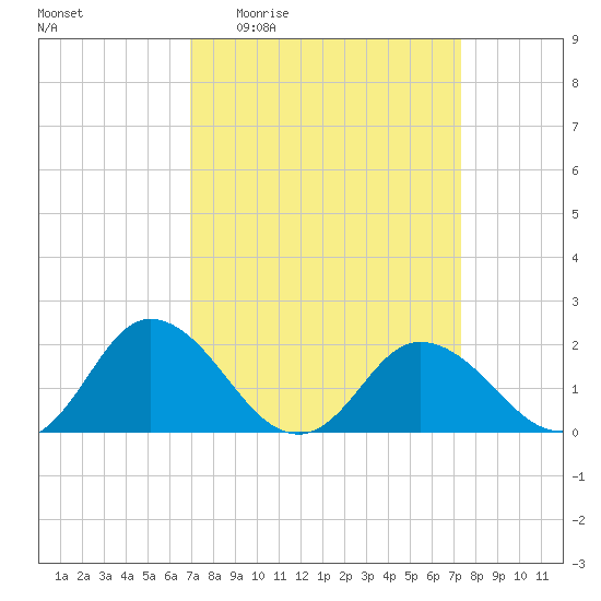Teague Creek tide chart for Saturday, March 25, 2023