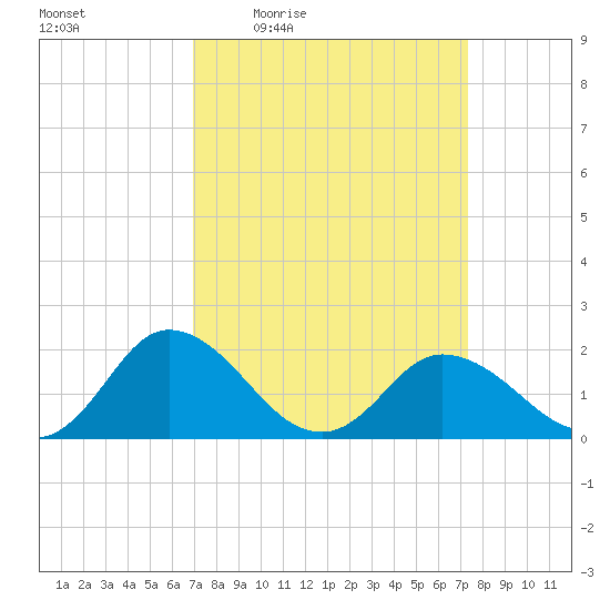 Teague Creek tide chart for Sunday, March 26, 2023