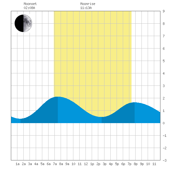 Teague Creek tide chart for Tuesday, March 28, 2023