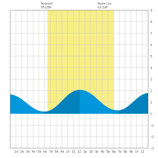 Teague Creek tide chart for Saturday, March 4, 2023