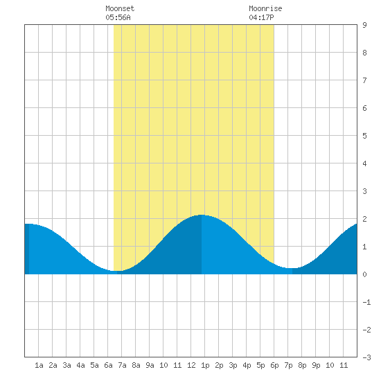 Teague Creek tide chart for Sunday, March 5, 2023