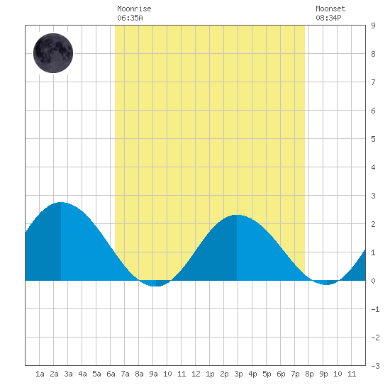 Teague Creek tide chart for Thursday, April 20, 2023